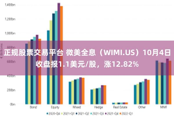 正规股票交易平台 微美全息（WIMI.US）10月4日收盘报1.1美元/股，涨12.82%